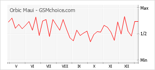 Gráfico de los cambios de popularidad Orbic Maui
