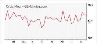 Le graphique de popularité de Orbic Maui