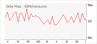 Grafico di modifiche della popolarità del telefono cellulare Orbic Maui