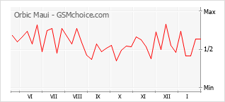 Traçar mudanças de populariedade do telemóvel Orbic Maui