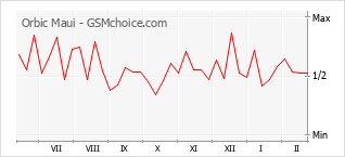 Диаграмма изменений популярности телефона Orbic Maui