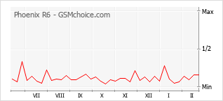Popularity chart of Phoenix R6