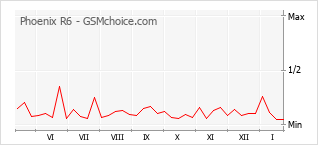 Gráfico de los cambios de popularidad Phoenix R6