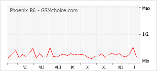 Grafico di modifiche della popolarità del telefono cellulare Phoenix R6