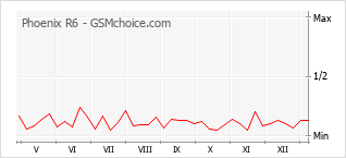 Диаграмма изменений популярности телефона Phoenix R6