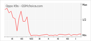 Diagramm der Poplularitätveränderungen von Oppo K9s