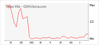Gráfico de los cambios de popularidad Oppo K9s