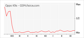 Le graphique de popularité de Oppo K9s