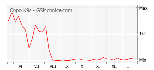 Grafico di modifiche della popolarità del telefono cellulare Oppo K9s