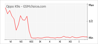 Populariteit van de telefoon: diagram Oppo K9s