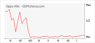 Traçar mudanças de populariedade do telemóvel Oppo K9s