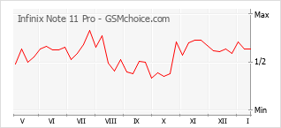 Diagramm der Poplularitätveränderungen von Infinix Note 11 Pro
