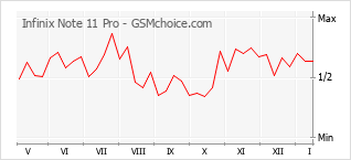 Populariteit van de telefoon: diagram Infinix Note 11 Pro