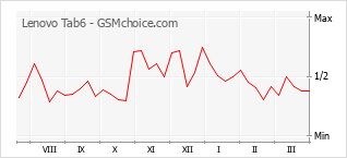 Gráfico de los cambios de popularidad Lenovo Tab6