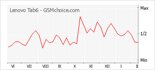 Grafico di modifiche della popolarità del telefono cellulare Lenovo Tab6