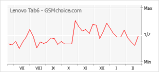 Populariteit van de telefoon: diagram Lenovo Tab6