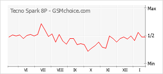 Popularity chart of Tecno Spark 8P