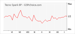 Gráfico de los cambios de popularidad Tecno Spark 8P