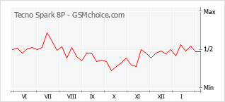 Grafico di modifiche della popolarità del telefono cellulare Tecno Spark 8P
