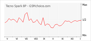 Populariteit van de telefoon: diagram Tecno Spark 8P