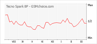 手機聲望改變圖表 Tecno Spark 8P