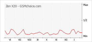 Gráfico de los cambios de popularidad Zen X20