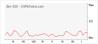Grafico di modifiche della popolarità del telefono cellulare Zen X20