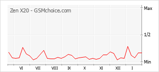Populariteit van de telefoon: diagram Zen X20