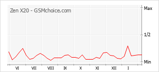 Traçar mudanças de populariedade do telemóvel Zen X20