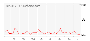 Diagramm der Poplularitätveränderungen von Zen X17
