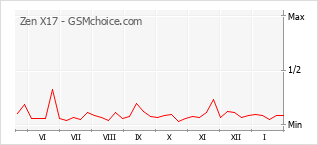 Grafico di modifiche della popolarità del telefono cellulare Zen X17