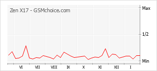 Populariteit van de telefoon: diagram Zen X17