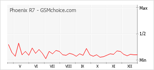 Diagramm der Poplularitätveränderungen von Phoenix R7