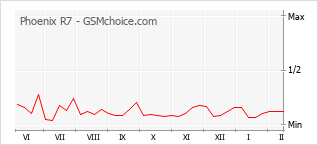 Popularity chart of Phoenix R7