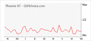 Gráfico de los cambios de popularidad Phoenix R7
