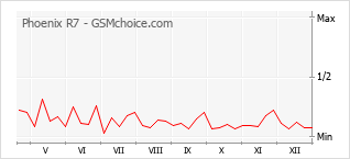 Grafico di modifiche della popolarità del telefono cellulare Phoenix R7