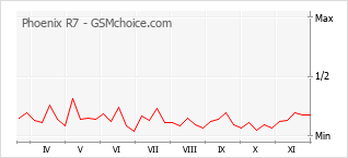 Traçar mudanças de populariedade do telemóvel Phoenix R7