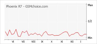 Диаграмма изменений популярности телефона Phoenix R7