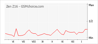 Grafico di modifiche della popolarità del telefono cellulare Zen Z16