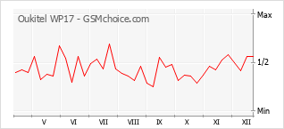Diagramm der Poplularitätveränderungen von Oukitel WP17