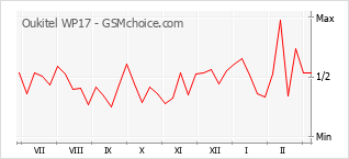 Popularity chart of Oukitel WP17
