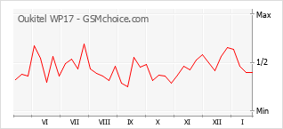 Gráfico de los cambios de popularidad Oukitel WP17