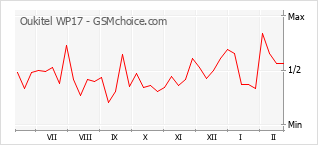 Le graphique de popularité de Oukitel WP17