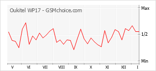 Grafico di modifiche della popolarità del telefono cellulare Oukitel WP17