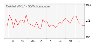 Populariteit van de telefoon: diagram Oukitel WP17