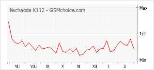 Diagramm der Poplularitätveränderungen von Kechaoda K112
