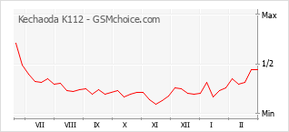 Grafico di modifiche della popolarità del telefono cellulare Kechaoda K112