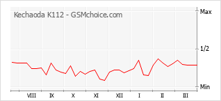 Populariteit van de telefoon: diagram Kechaoda K112