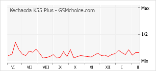 Gráfico de los cambios de popularidad Kechaoda K55 Plus