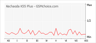 Le graphique de popularité de Kechaoda K55 Plus